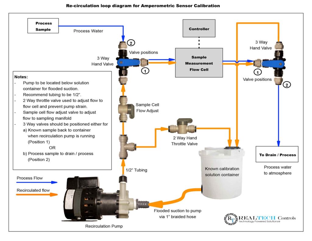 Recirculated Generic Calibration Block Diagram